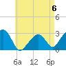 Nantucket tide chart for Saturday, May 6, 2023