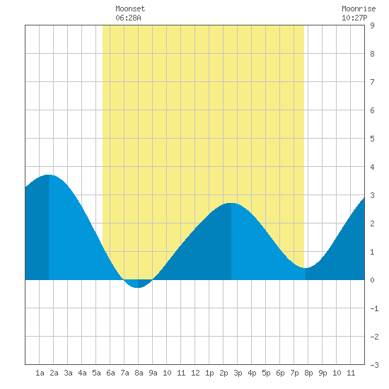 Nantucket tide chart for Sunday, May 7, 2023