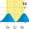 Nantucket tide chart for Sunday, June 11, 2023