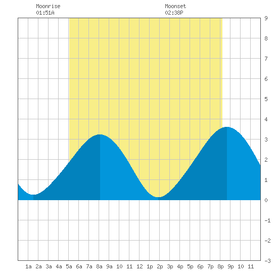 Nantucket tide chart for Monday, June 12, 2023
