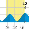 Nantucket tide chart for Monday, June 12, 2023