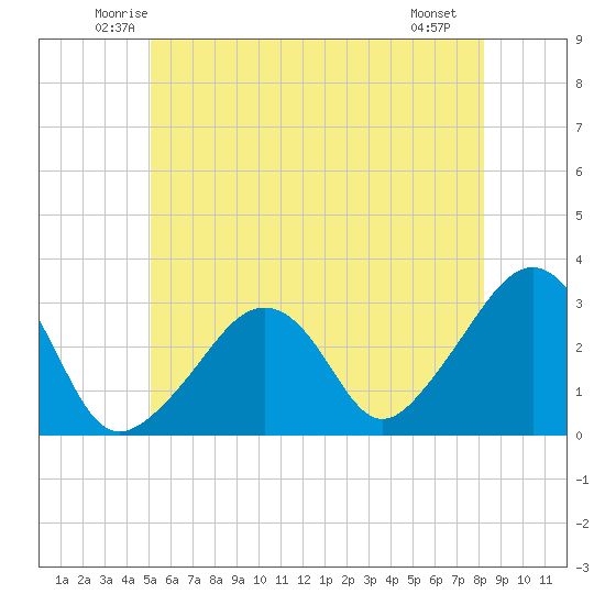 Nantucket tide chart for Wednesday, June 14, 2023