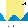 Nantucket tide chart for Friday, June 16, 2023