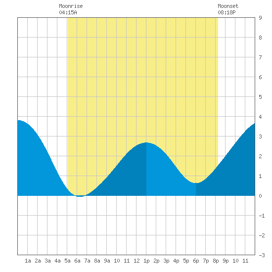 Nantucket tide chart for Saturday, June 17, 2023