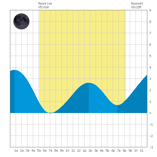 Nantucket tide chart for Sunday, June 18, 2023
