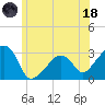 Nantucket tide chart for Sunday, June 18, 2023