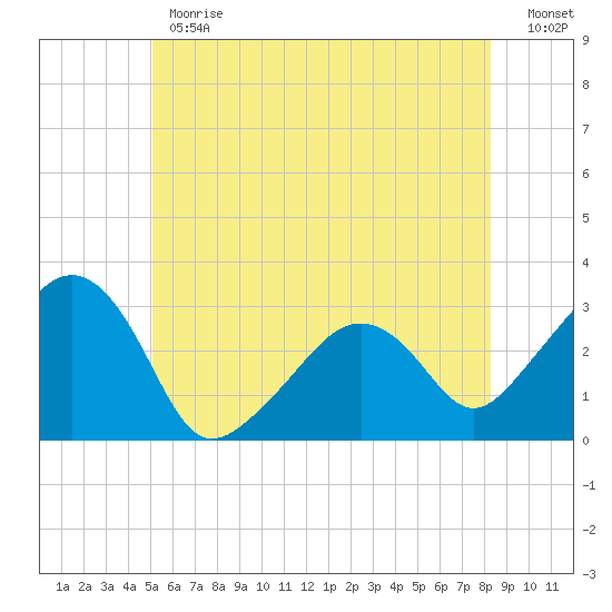 Nantucket tide chart for Monday, June 19, 2023