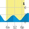 Nantucket tide chart for Thursday, June 1, 2023