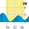 Nantucket tide chart for Tuesday, June 20, 2023