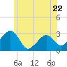 Nantucket tide chart for Thursday, June 22, 2023