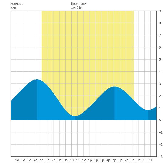 Nantucket tide chart for Friday, June 23, 2023