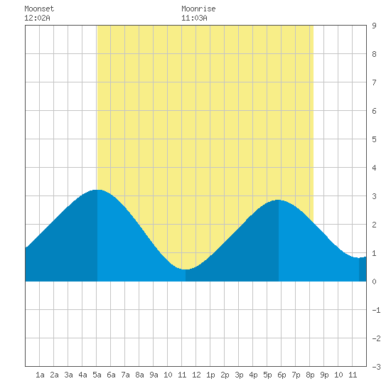 Nantucket tide chart for Saturday, June 24, 2023