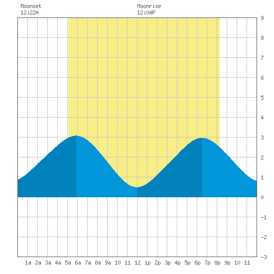 Nantucket tide chart for Sunday, June 25, 2023