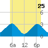 Nantucket tide chart for Sunday, June 25, 2023