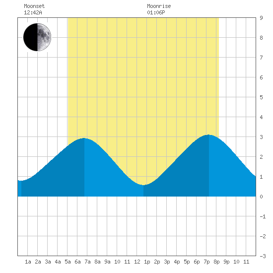 Nantucket tide chart for Monday, June 26, 2023