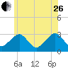 Nantucket tide chart for Monday, June 26, 2023