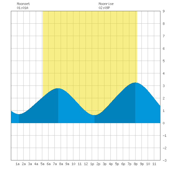 Nantucket tide chart for Tuesday, June 27, 2023