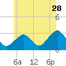 Nantucket tide chart for Wednesday, June 28, 2023