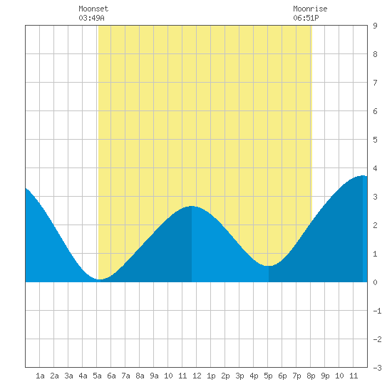 Nantucket tide chart for Friday, June 2, 2023