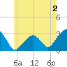Nantucket tide chart for Friday, June 2, 2023