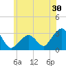 Nantucket tide chart for Friday, June 30, 2023