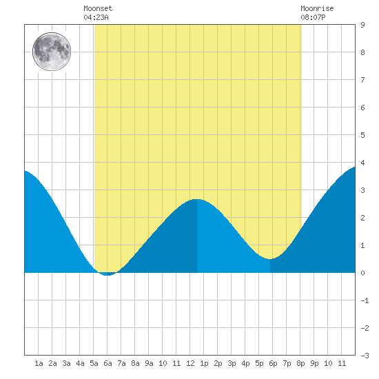 Nantucket tide chart for Saturday, June 3, 2023