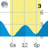 Nantucket tide chart for Saturday, June 3, 2023