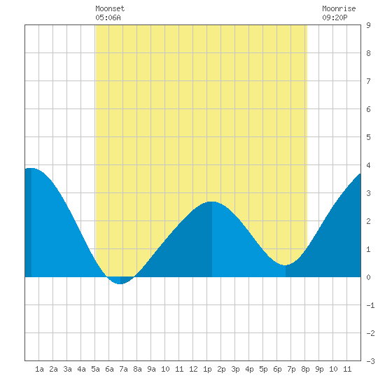 Nantucket tide chart for Sunday, June 4, 2023