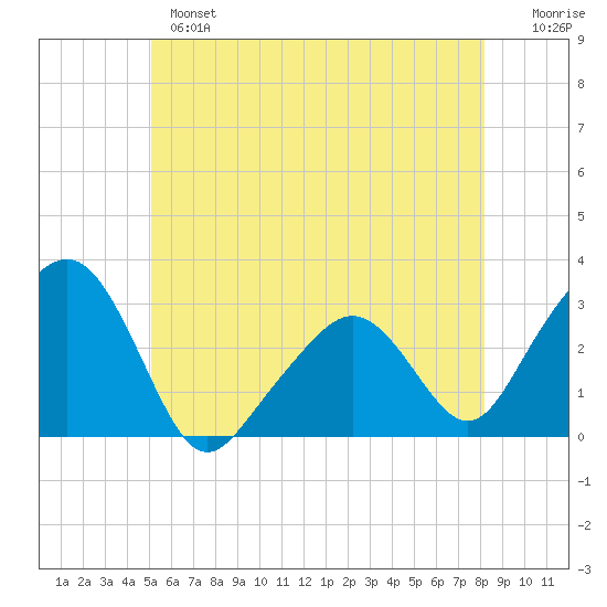 Nantucket tide chart for Monday, June 5, 2023