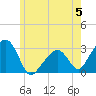 Nantucket tide chart for Monday, June 5, 2023