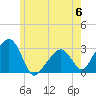Nantucket tide chart for Tuesday, June 6, 2023
