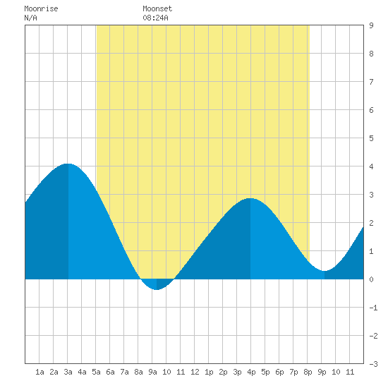 Nantucket tide chart for Wednesday, June 7, 2023