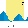Nantucket tide chart for Wednesday, June 7, 2023