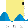 Nantucket tide chart for Thursday, June 8, 2023