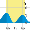 Nantucket tide chart for Friday, June 9, 2023