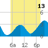 Nantucket tide chart for Thursday, July 13, 2023