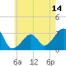 Nantucket tide chart for Friday, July 14, 2023