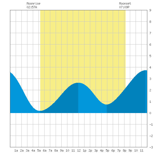 Nantucket tide chart for Saturday, July 15, 2023