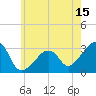 Nantucket tide chart for Saturday, July 15, 2023