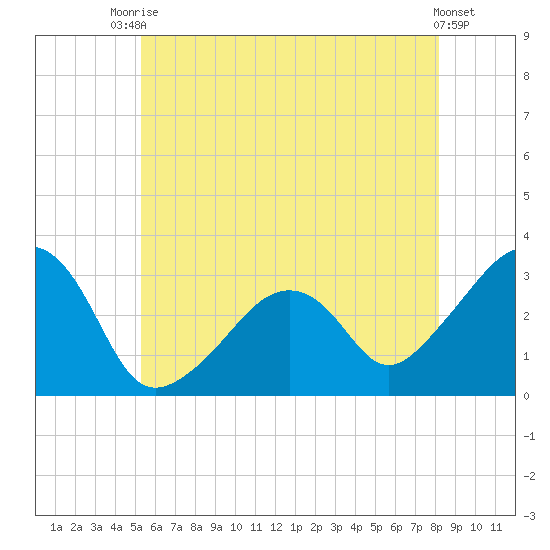 Nantucket tide chart for Sunday, July 16, 2023