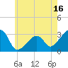 Nantucket tide chart for Sunday, July 16, 2023