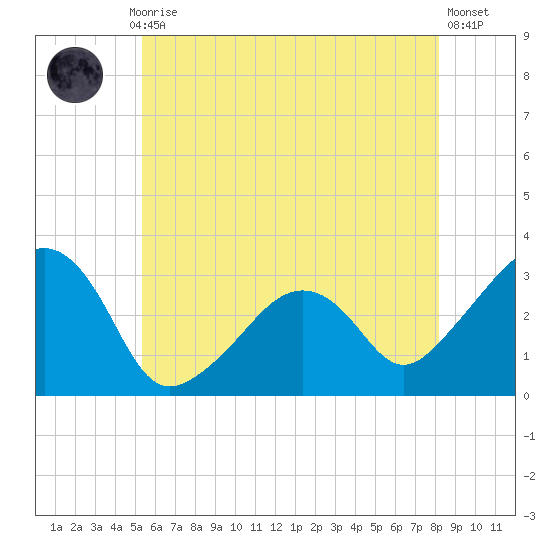Nantucket tide chart for Monday, July 17, 2023