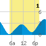 Nantucket tide chart for Saturday, July 1, 2023