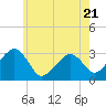 Nantucket tide chart for Friday, July 21, 2023