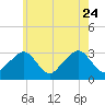 Nantucket tide chart for Monday, July 24, 2023