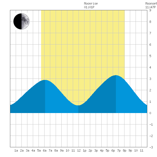 Nantucket tide chart for Tuesday, July 25, 2023