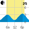 Nantucket tide chart for Tuesday, July 25, 2023