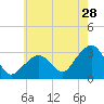 Nantucket tide chart for Friday, July 28, 2023