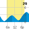 Nantucket tide chart for Saturday, July 29, 2023