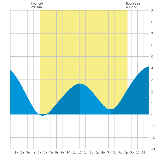 Nantucket tide chart for Sunday, July 2, 2023